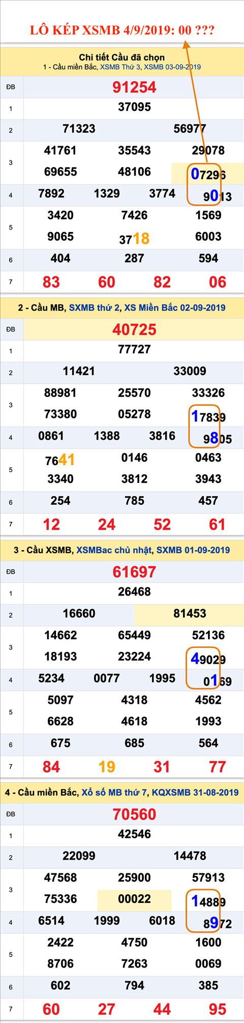 An so kep thu nhi - Lo kep XSMB 4-9-2019